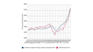 Lumber Prices Graph