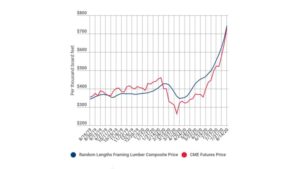 framing-and-lumber-1600x900-1-860x484 Lumber Prices Graph