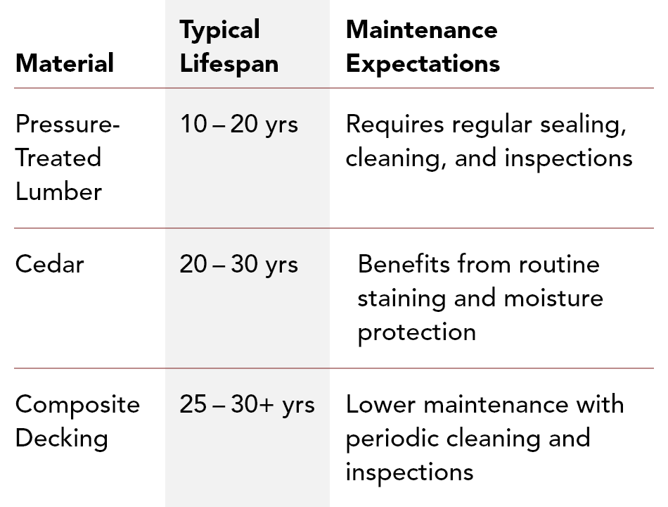 how maintenance affects the lifespan of your deck how maintenance affects the lifespan of your deck